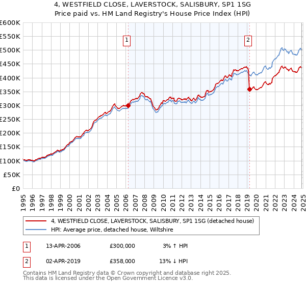 4, WESTFIELD CLOSE, LAVERSTOCK, SALISBURY, SP1 1SG: Price paid vs HM Land Registry's House Price Index