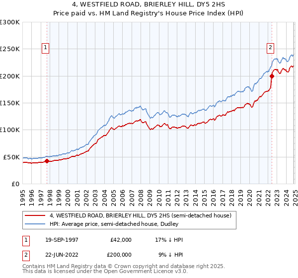 4, WESTFIELD ROAD, BRIERLEY HILL, DY5 2HS: Price paid vs HM Land Registry's House Price Index