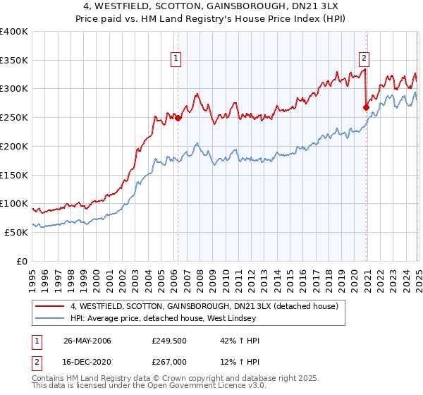 4, WESTFIELD, SCOTTON, GAINSBOROUGH, DN21 3LX: Price paid vs HM Land Registry's House Price Index