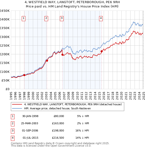 4, WESTFIELD WAY, LANGTOFT, PETERBOROUGH, PE6 9RH: Price paid vs HM Land Registry's House Price Index