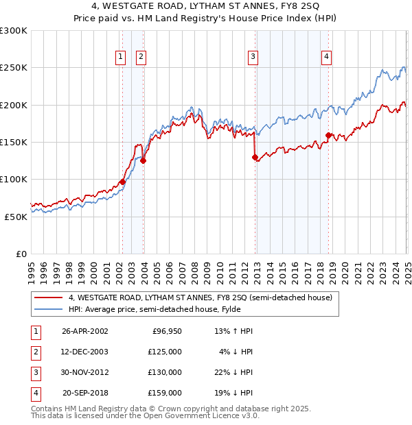 4, WESTGATE ROAD, LYTHAM ST ANNES, FY8 2SQ: Price paid vs HM Land Registry's House Price Index