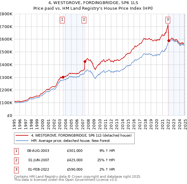 4, WESTGROVE, FORDINGBRIDGE, SP6 1LS: Price paid vs HM Land Registry's House Price Index