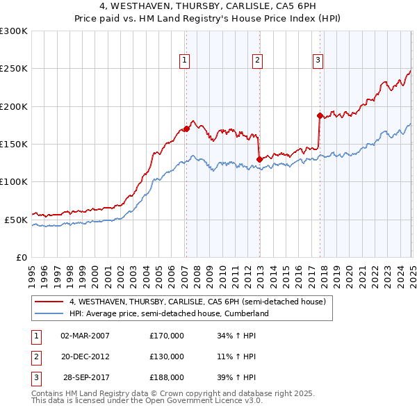 4, WESTHAVEN, THURSBY, CARLISLE, CA5 6PH: Price paid vs HM Land Registry's House Price Index