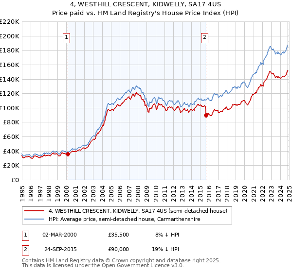 4, WESTHILL CRESCENT, KIDWELLY, SA17 4US: Price paid vs HM Land Registry's House Price Index