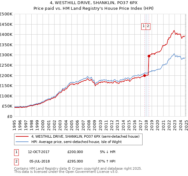 4, WESTHILL DRIVE, SHANKLIN, PO37 6PX: Price paid vs HM Land Registry's House Price Index