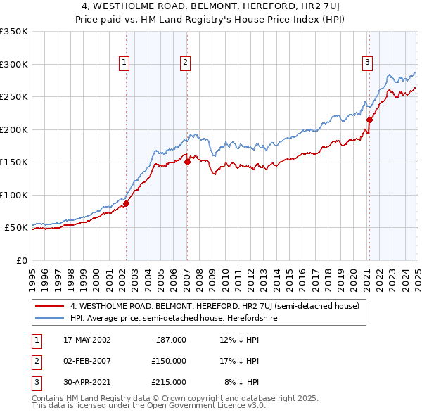 4, WESTHOLME ROAD, BELMONT, HEREFORD, HR2 7UJ: Price paid vs HM Land Registry's House Price Index