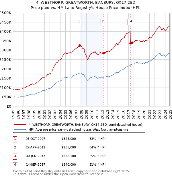 4, WESTHORP, GREATWORTH, BANBURY, OX17 2ED: Price paid vs HM Land Registry's House Price Index