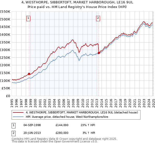 4, WESTHORPE, SIBBERTOFT, MARKET HARBOROUGH, LE16 9UL: Price paid vs HM Land Registry's House Price Index