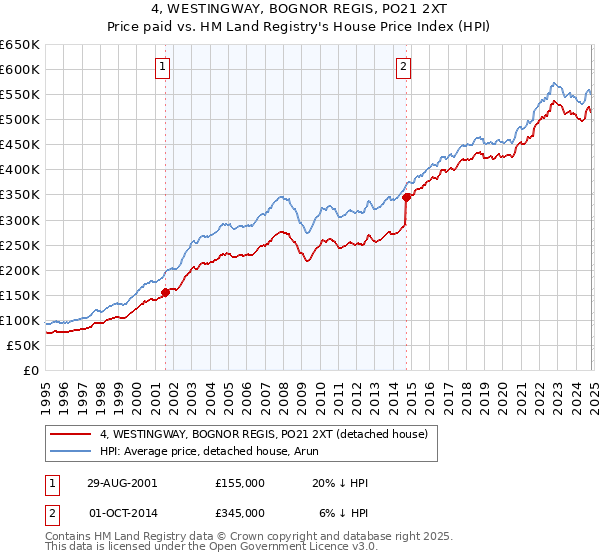 4, WESTINGWAY, BOGNOR REGIS, PO21 2XT: Price paid vs HM Land Registry's House Price Index