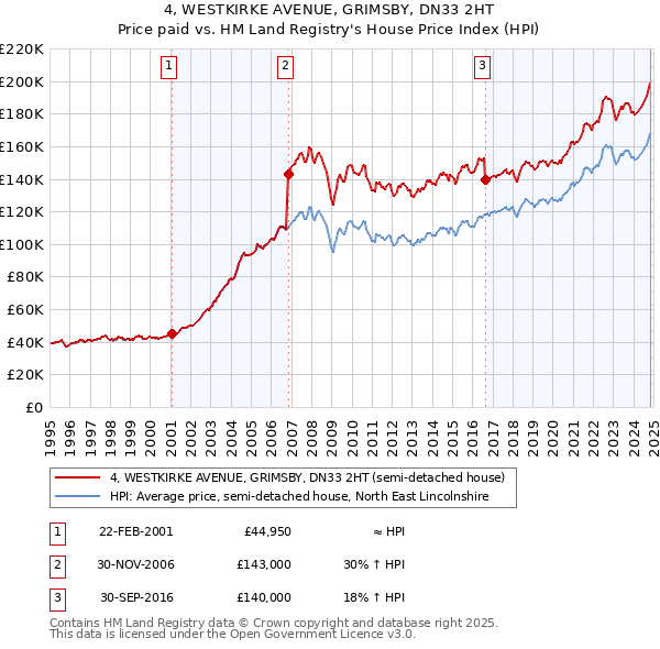 4, WESTKIRKE AVENUE, GRIMSBY, DN33 2HT: Price paid vs HM Land Registry's House Price Index