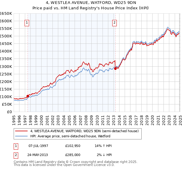 4, WESTLEA AVENUE, WATFORD, WD25 9DN: Price paid vs HM Land Registry's House Price Index