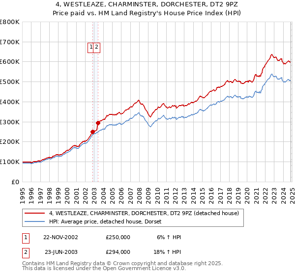 4, WESTLEAZE, CHARMINSTER, DORCHESTER, DT2 9PZ: Price paid vs HM Land Registry's House Price Index