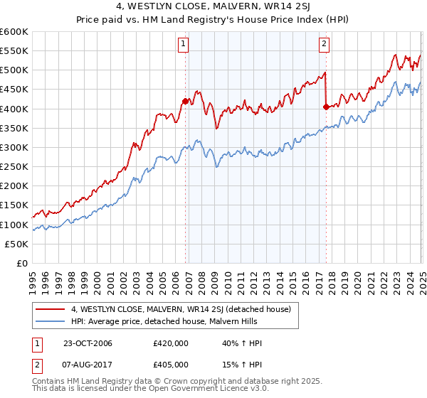 4, WESTLYN CLOSE, MALVERN, WR14 2SJ: Price paid vs HM Land Registry's House Price Index