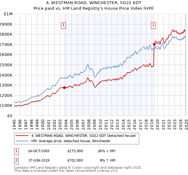 4, WESTMAN ROAD, WINCHESTER, SO22 6DT: Price paid vs HM Land Registry's House Price Index