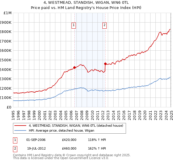 4, WESTMEAD, STANDISH, WIGAN, WN6 0TL: Price paid vs HM Land Registry's House Price Index