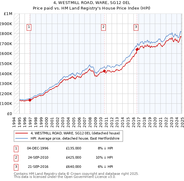 4, WESTMILL ROAD, WARE, SG12 0EL: Price paid vs HM Land Registry's House Price Index