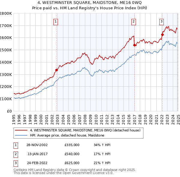 4, WESTMINSTER SQUARE, MAIDSTONE, ME16 0WQ: Price paid vs HM Land Registry's House Price Index