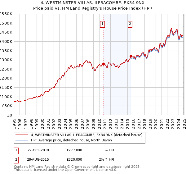 4, WESTMINSTER VILLAS, ILFRACOMBE, EX34 9NX: Price paid vs HM Land Registry's House Price Index