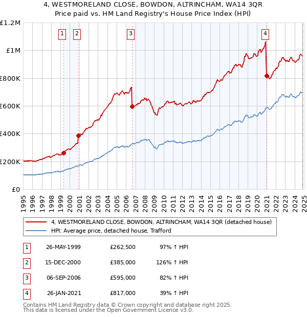 4, WESTMORELAND CLOSE, BOWDON, ALTRINCHAM, WA14 3QR: Price paid vs HM Land Registry's House Price Index