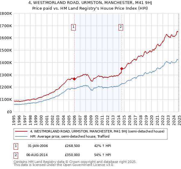 4, WESTMORLAND ROAD, URMSTON, MANCHESTER, M41 9HJ: Price paid vs HM Land Registry's House Price Index