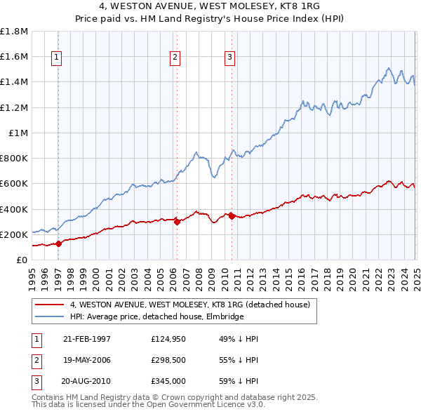 4, WESTON AVENUE, WEST MOLESEY, KT8 1RG: Price paid vs HM Land Registry's House Price Index