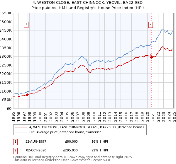 4, WESTON CLOSE, EAST CHINNOCK, YEOVIL, BA22 9ED: Price paid vs HM Land Registry's House Price Index