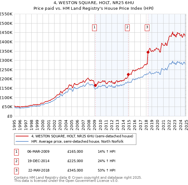 4, WESTON SQUARE, HOLT, NR25 6HU: Price paid vs HM Land Registry's House Price Index