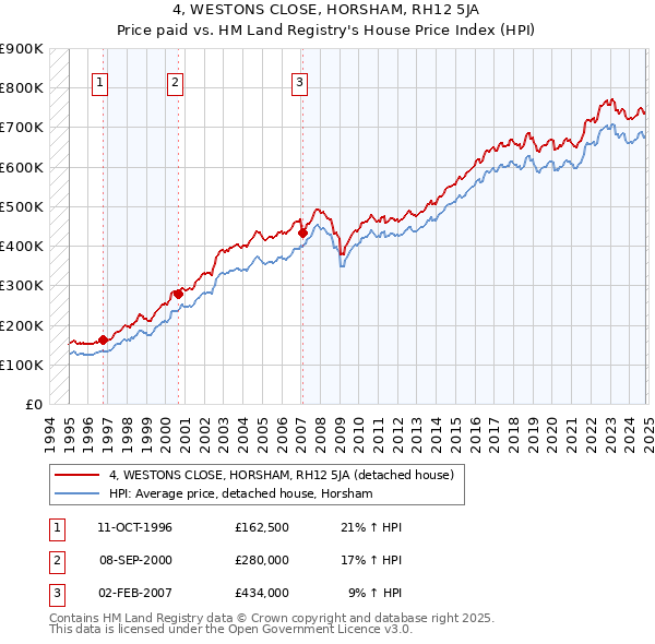 4, WESTONS CLOSE, HORSHAM, RH12 5JA: Price paid vs HM Land Registry's House Price Index