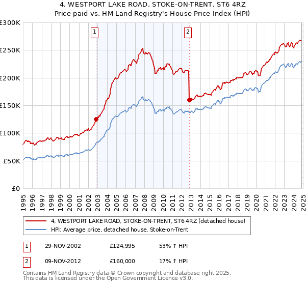 4, WESTPORT LAKE ROAD, STOKE-ON-TRENT, ST6 4RZ: Price paid vs HM Land Registry's House Price Index