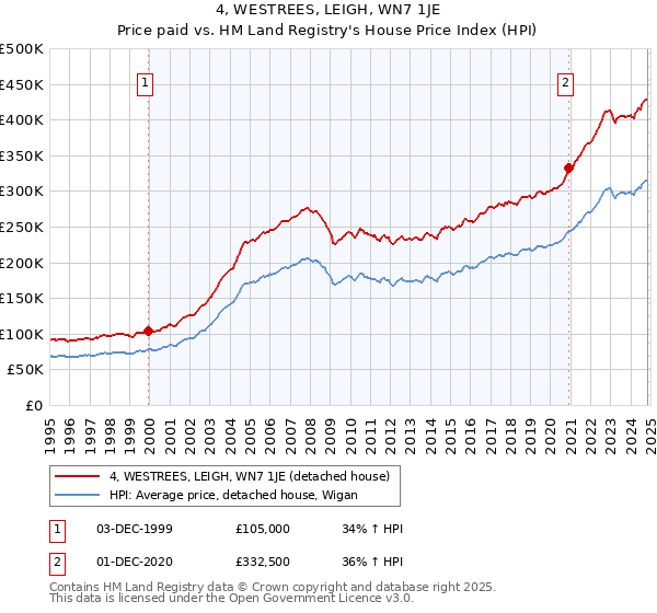 4, WESTREES, LEIGH, WN7 1JE: Price paid vs HM Land Registry's House Price Index