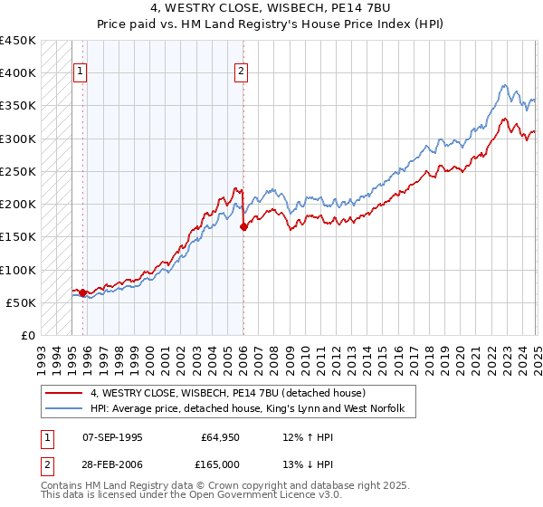 4, WESTRY CLOSE, WISBECH, PE14 7BU: Price paid vs HM Land Registry's House Price Index