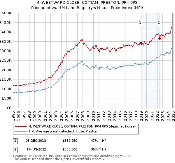 4, WESTWARD CLOSE, COTTAM, PRESTON, PR4 0PS: Price paid vs HM Land Registry's House Price Index