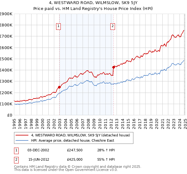 4, WESTWARD ROAD, WILMSLOW, SK9 5JY: Price paid vs HM Land Registry's House Price Index