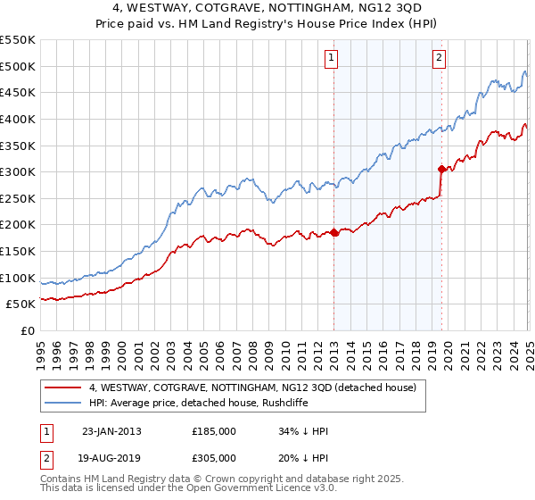 4, WESTWAY, COTGRAVE, NOTTINGHAM, NG12 3QD: Price paid vs HM Land Registry's House Price Index