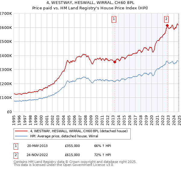 4, WESTWAY, HESWALL, WIRRAL, CH60 8PL: Price paid vs HM Land Registry's House Price Index