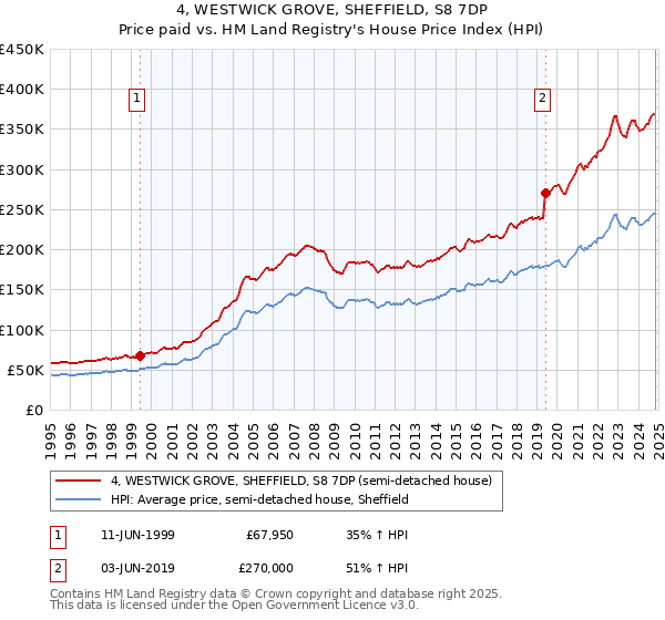 4, WESTWICK GROVE, SHEFFIELD, S8 7DP: Price paid vs HM Land Registry's House Price Index