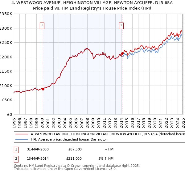 4, WESTWOOD AVENUE, HEIGHINGTON VILLAGE, NEWTON AYCLIFFE, DL5 6SA: Price paid vs HM Land Registry's House Price Index