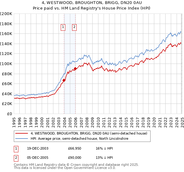 4, WESTWOOD, BROUGHTON, BRIGG, DN20 0AU: Price paid vs HM Land Registry's House Price Index