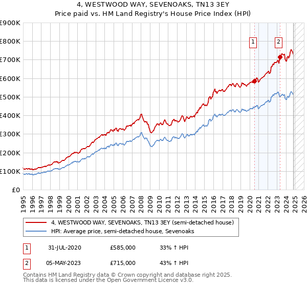 4, WESTWOOD WAY, SEVENOAKS, TN13 3EY: Price paid vs HM Land Registry's House Price Index