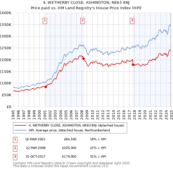 4, WETHERBY CLOSE, ASHINGTON, NE63 8NJ: Price paid vs HM Land Registry's House Price Index