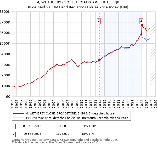 4, WETHERBY CLOSE, BROADSTONE, BH18 8JB: Price paid vs HM Land Registry's House Price Index