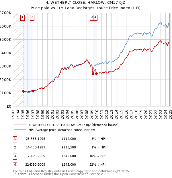 4, WETHERLY CLOSE, HARLOW, CM17 0JZ: Price paid vs HM Land Registry's House Price Index