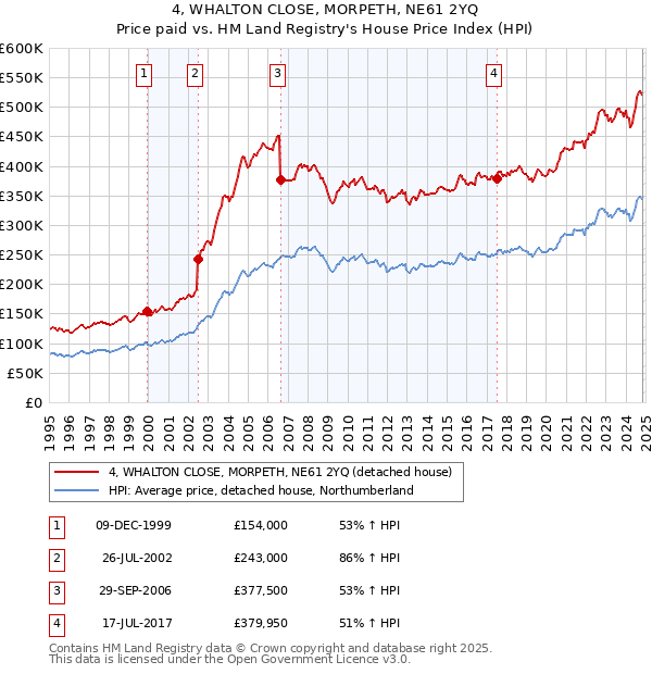 4, WHALTON CLOSE, MORPETH, NE61 2YQ: Price paid vs HM Land Registry's House Price Index