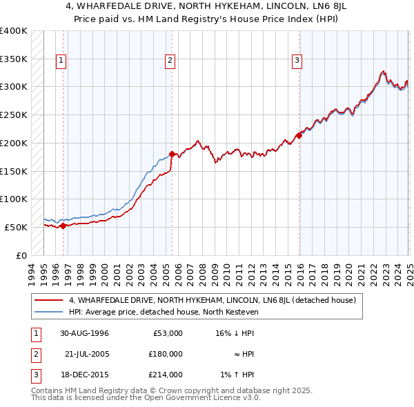 4, WHARFEDALE DRIVE, NORTH HYKEHAM, LINCOLN, LN6 8JL: Price paid vs HM Land Registry's House Price Index