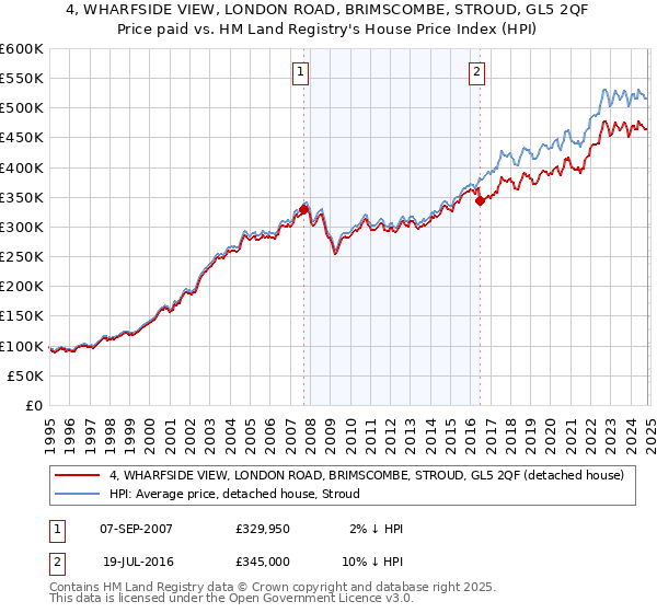 4, WHARFSIDE VIEW, LONDON ROAD, BRIMSCOMBE, STROUD, GL5 2QF: Price paid vs HM Land Registry's House Price Index