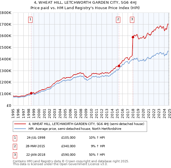 4, WHEAT HILL, LETCHWORTH GARDEN CITY, SG6 4HJ: Price paid vs HM Land Registry's House Price Index