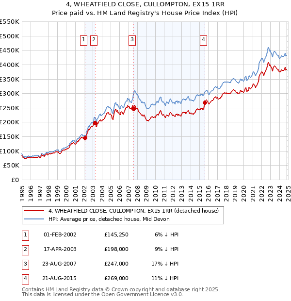 4, WHEATFIELD CLOSE, CULLOMPTON, EX15 1RR: Price paid vs HM Land Registry's House Price Index