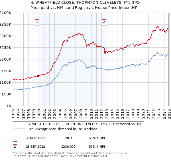 4, WHEATFIELD CLOSE, THORNTON-CLEVELEYS, FY5 3PQ: Price paid vs HM Land Registry's House Price Index