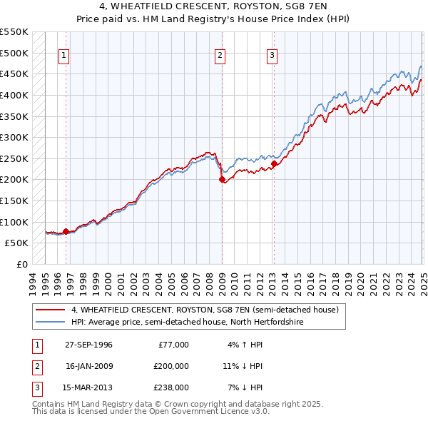 4, WHEATFIELD CRESCENT, ROYSTON, SG8 7EN: Price paid vs HM Land Registry's House Price Index