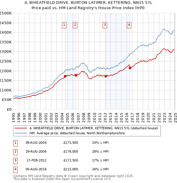 4, WHEATFIELD DRIVE, BURTON LATIMER, KETTERING, NN15 5YL: Price paid vs HM Land Registry's House Price Index